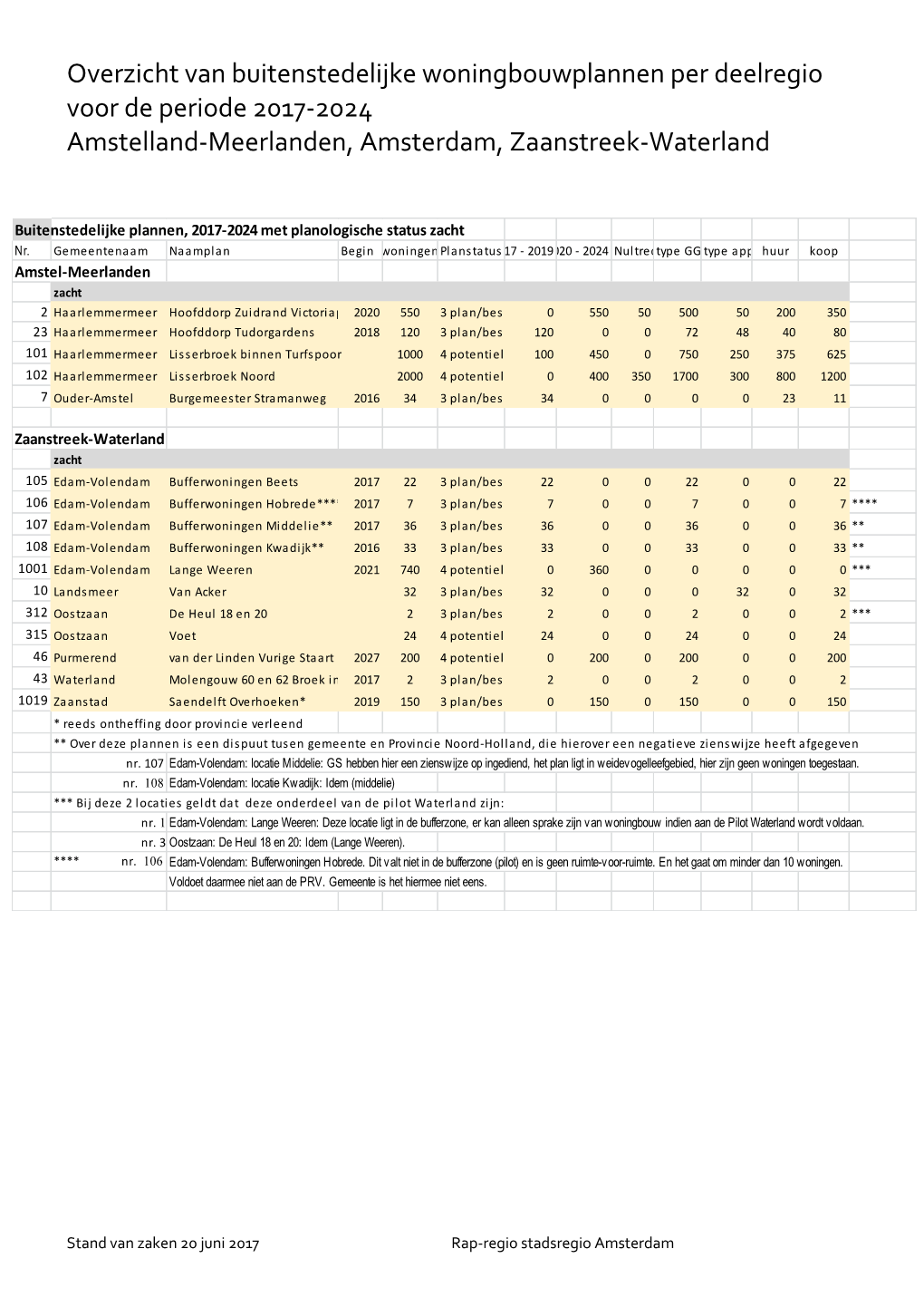 Overzicht Van Buitenstedelijke Woningbouwplannen Per Deelregio Voor De Periode 2017-2024 Amstelland-Meerlanden, Amsterdam, Zaanstreek-Waterland