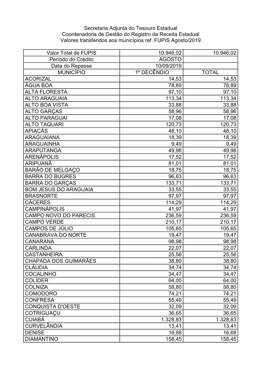 Secretaria Adjunta Do Tesouro Estadual Coordenadoria De Gestão Do Registro Da Receita Estadual Valores Transferidos Aos Municípios Ref