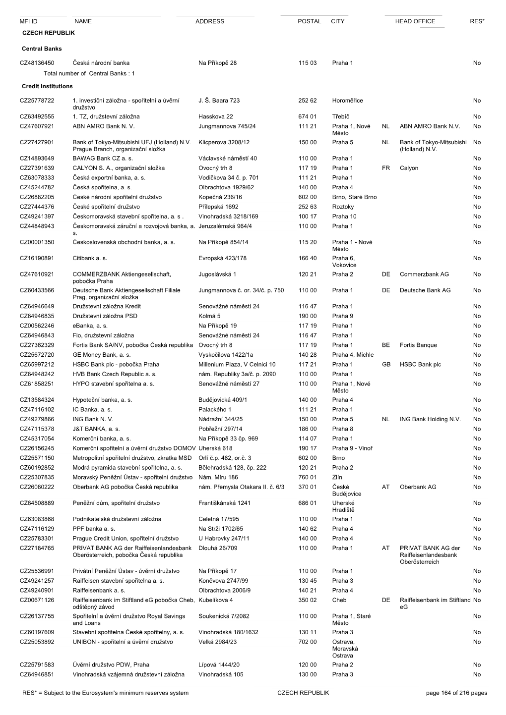 Name Address Postal City Mfi Id Head Office Res* Czech