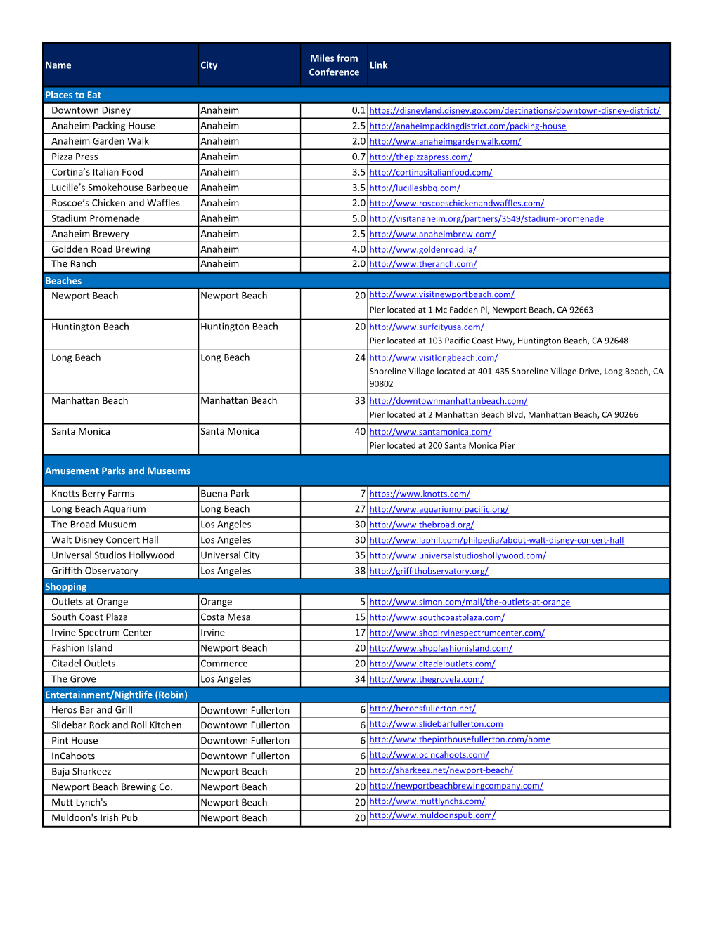 Name City Miles from Conference Link Places to Eat Downtown Disney
