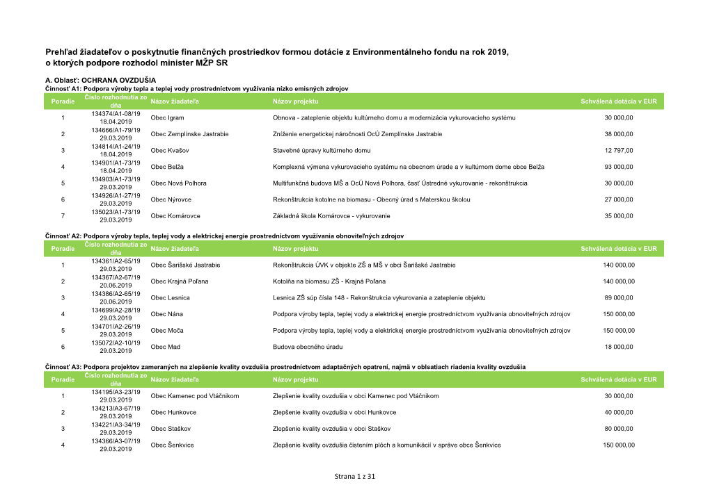 Prehľad Žiadateľov O Poskytnutie Finančných Prostriedkov Formou Dotácie Z Environmentálneho Fondu Na Rok 2019, O Ktorých Podpore Rozhodol Minister MŽP SR