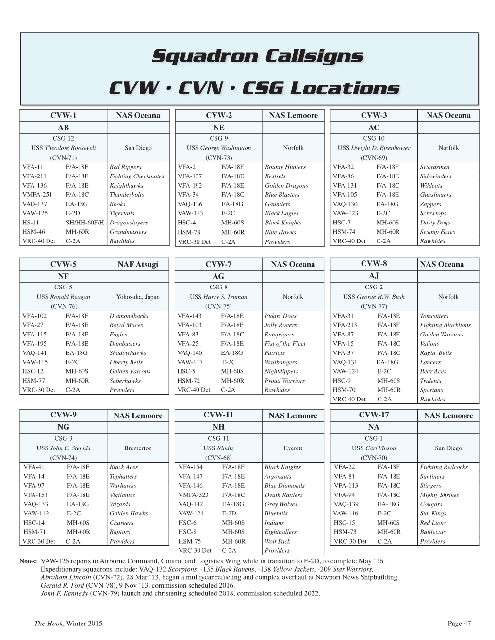 Squadron Callsigns CVW • CVN • CSG Locations