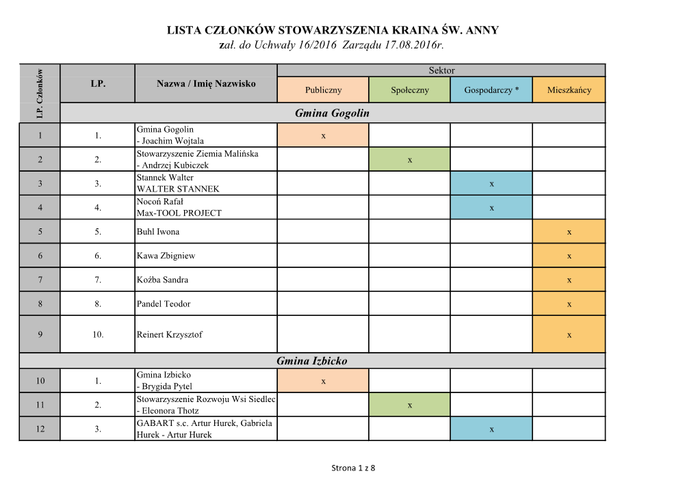 Gmina Izbicko LISTA CZŁONKÓW STOWARZYSZENIA KRAINA ŚW