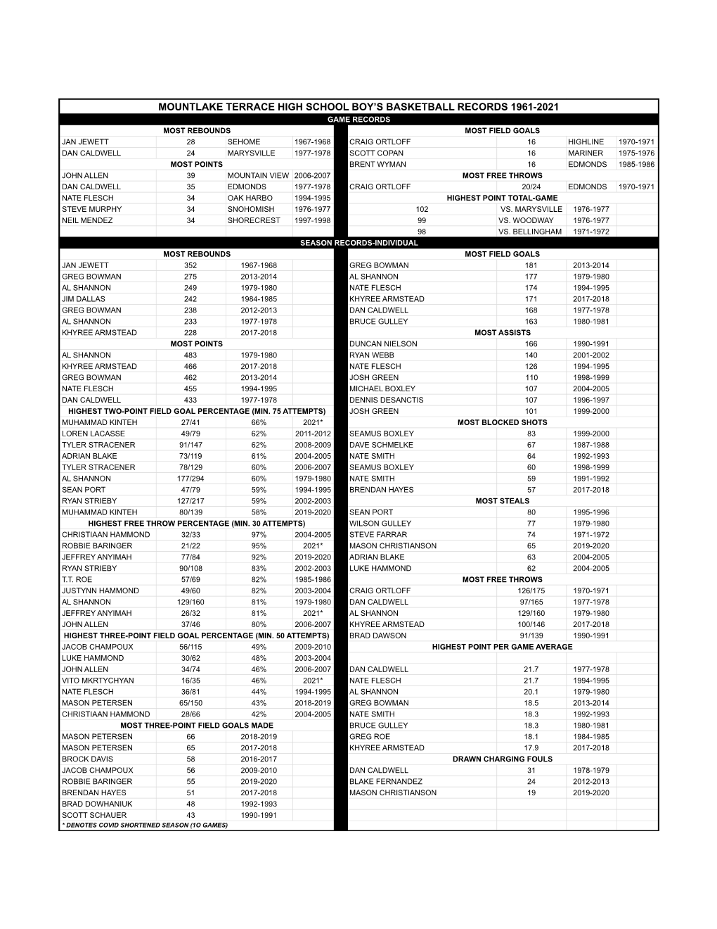 Mths Basketball Records 1961-2021