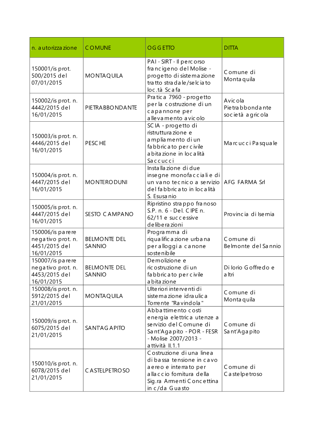 N. Autorizzazione COMUNE OGGETTO DITTA 150001/Is Prot