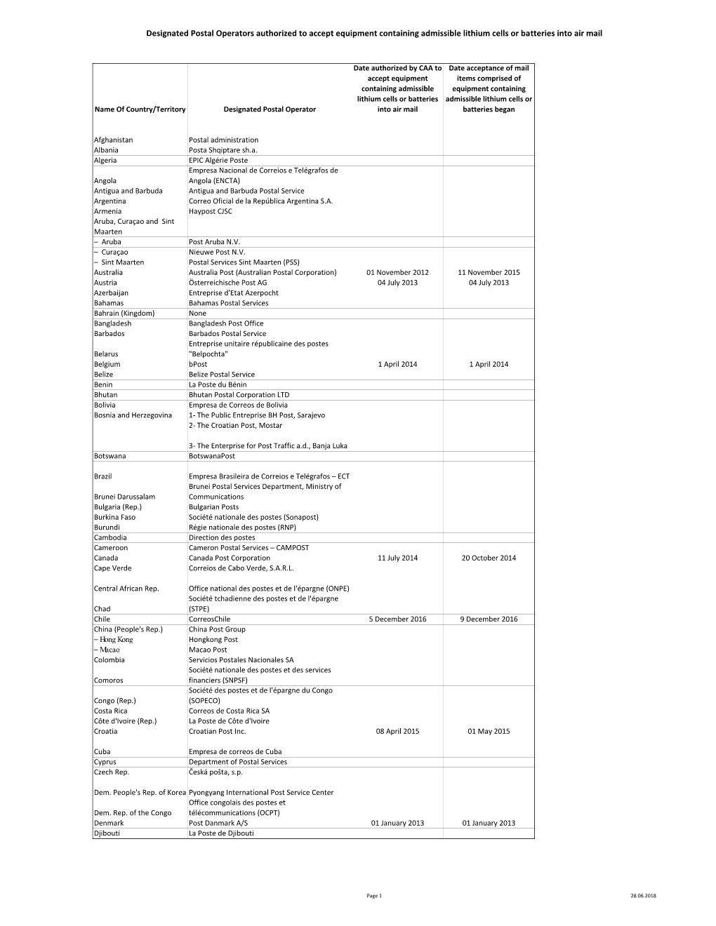 Designated Postal Operators Authorized to Accept Equipment Containing Admissible Lithium Cells Or Batteries Into Air Mail