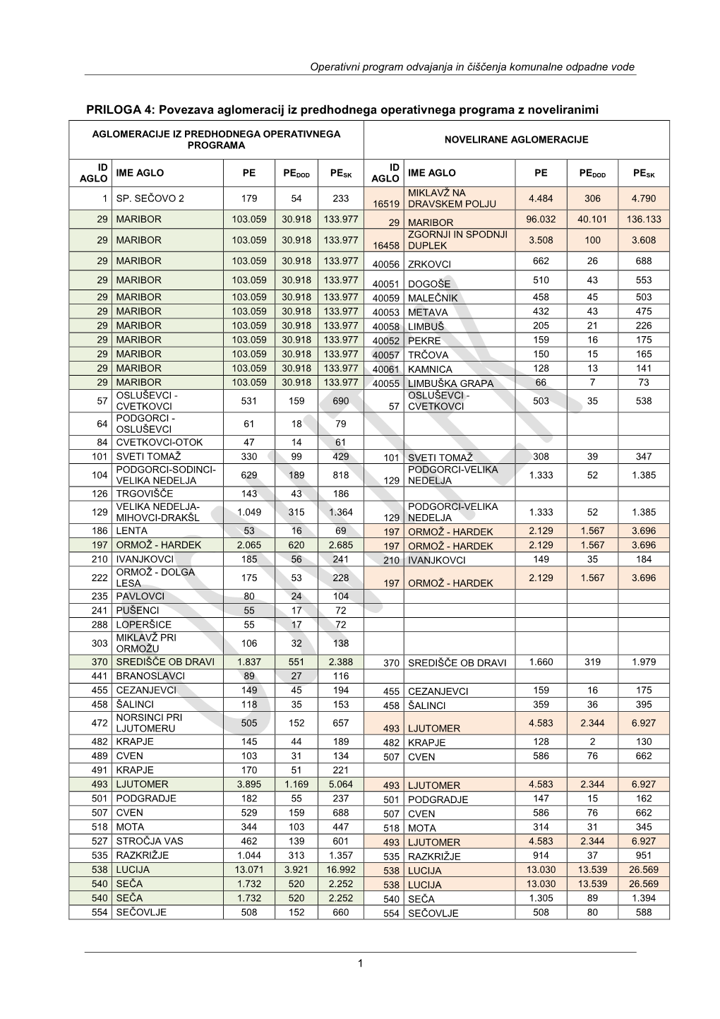 PRILOGA 4: Povezava Aglomeracij Iz Predhodnega Operativnega Programa Z Noveliranimi