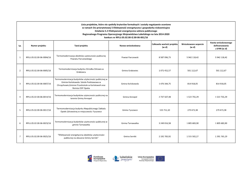 Lista Projektów, Które Nie Spełniły Kryteriów Formalnych I Zostały