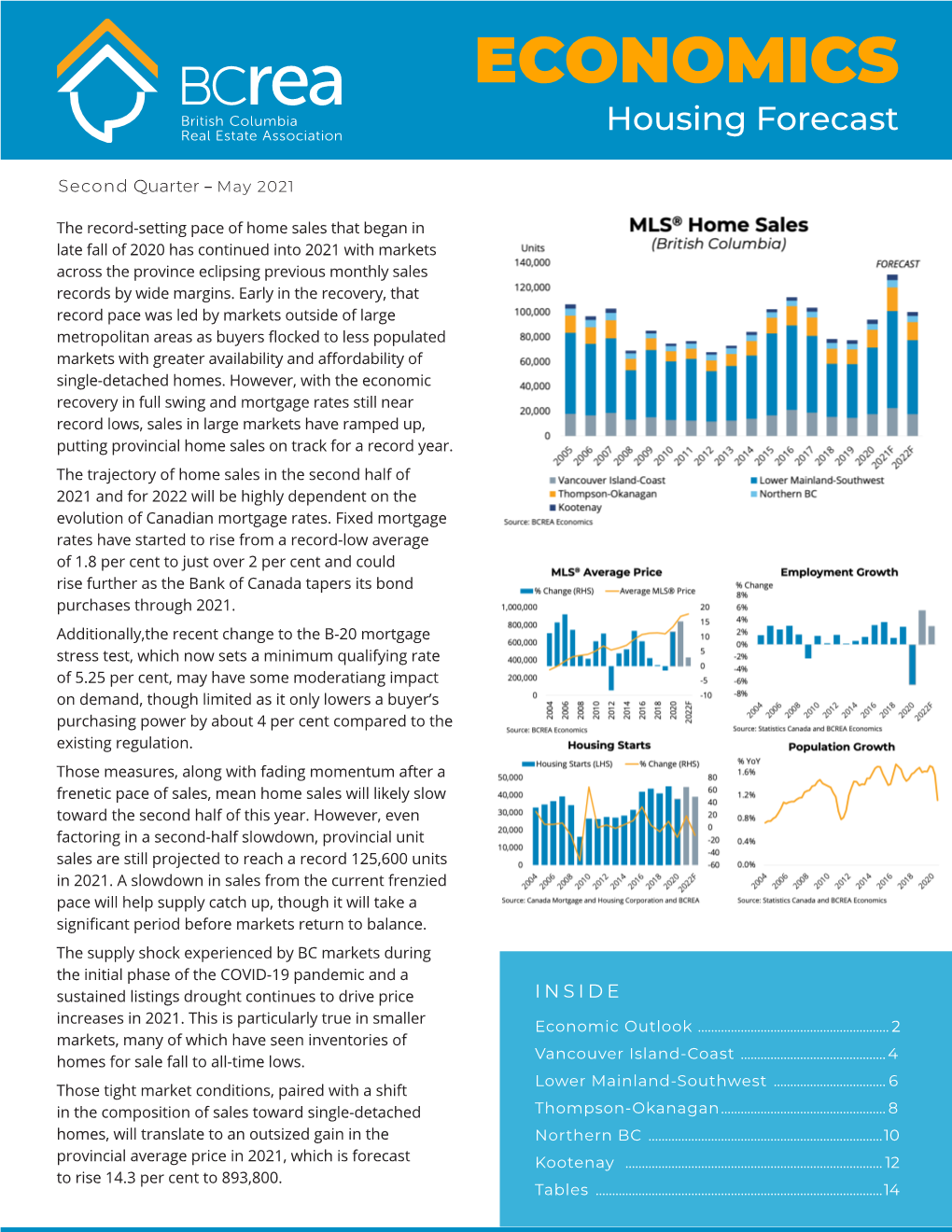 BC Housing Forecast