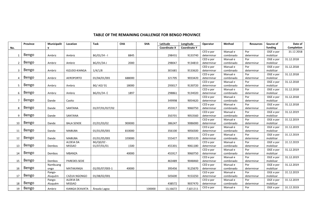 Table of the Remaining Challenge for Bengo Province