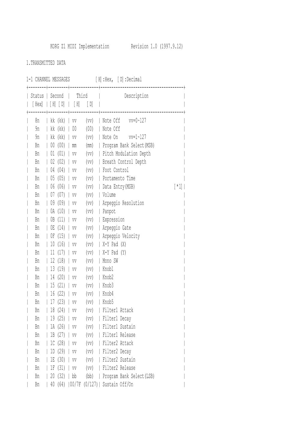 KORG Z1 MIDI Implementation Revision 1.0 (1997.9.12)