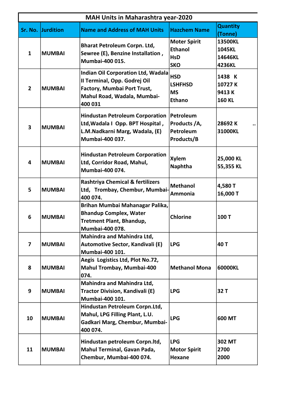 Latest Updated List of MAH Units in Maharashtra