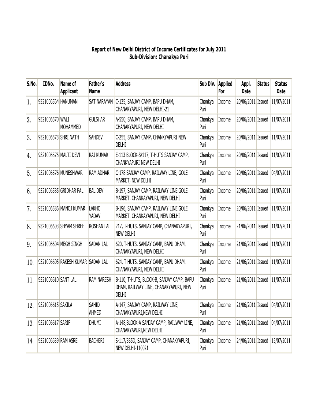 Report of New Delhi District of Income Certificates for July 2011 Sub-Division: Chanakya Puri