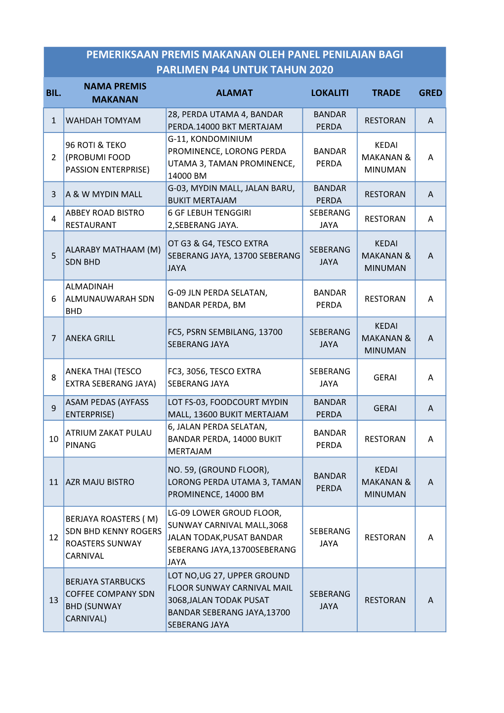 Pemeriksaan Premis Makanan Oleh Panel Penilaian Bagi Parlimen P44 Untuk Tahun 2020 Nama Premis Bil