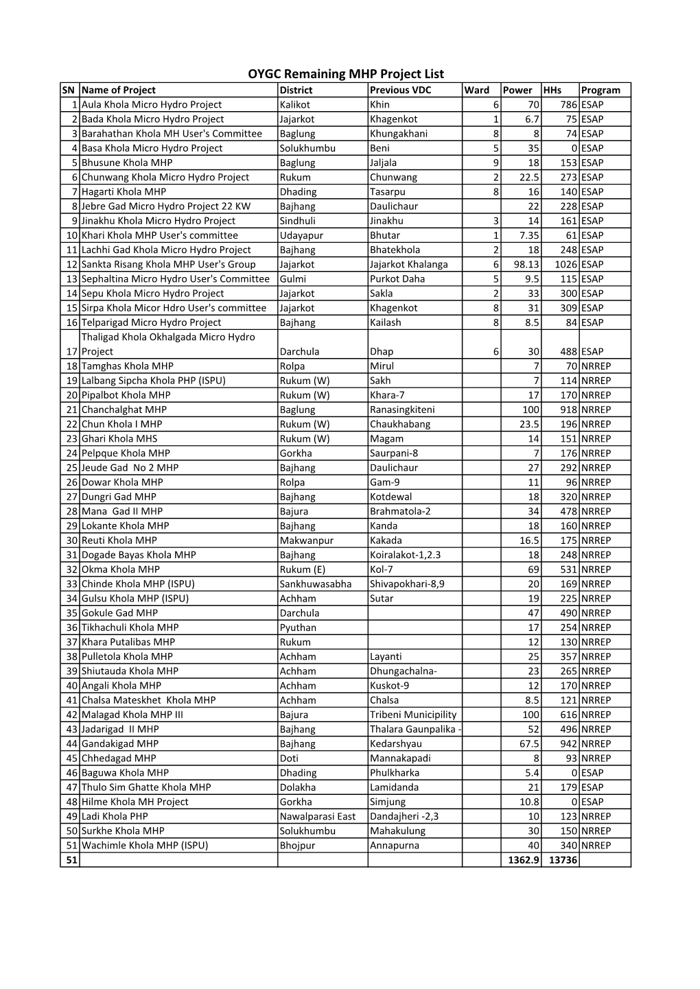 OYGC Remaining MHP Project List