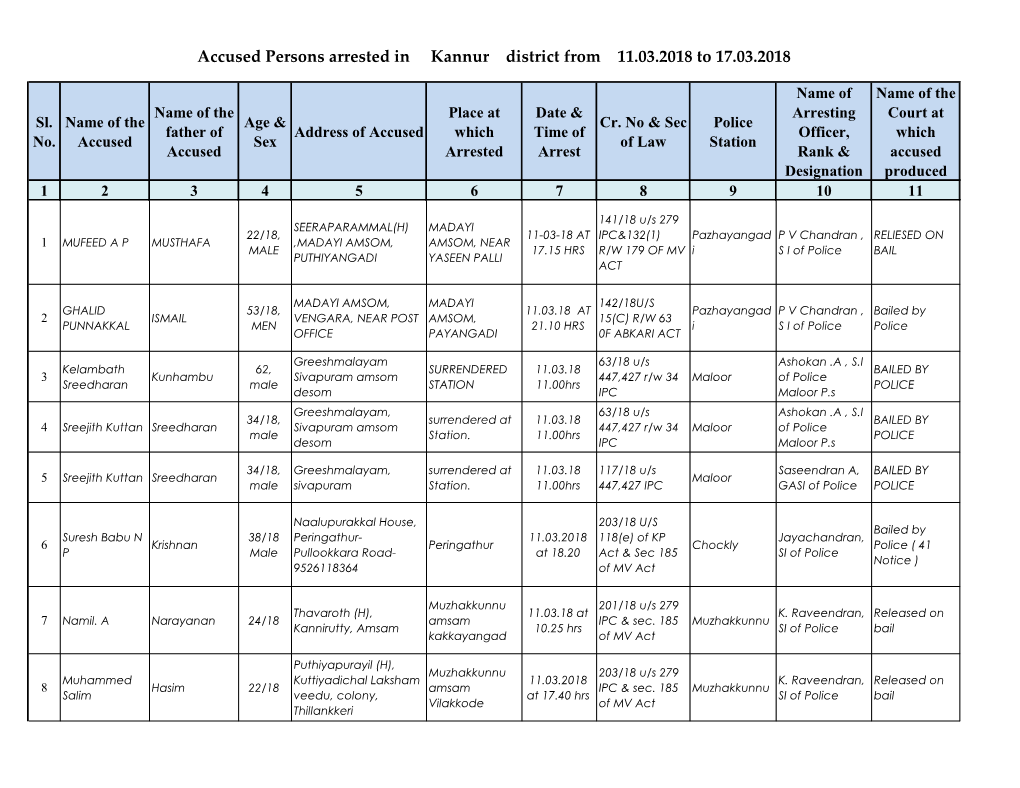 Accused Persons Arrested in Kannur District from 11.03.2018 to 17.03.2018