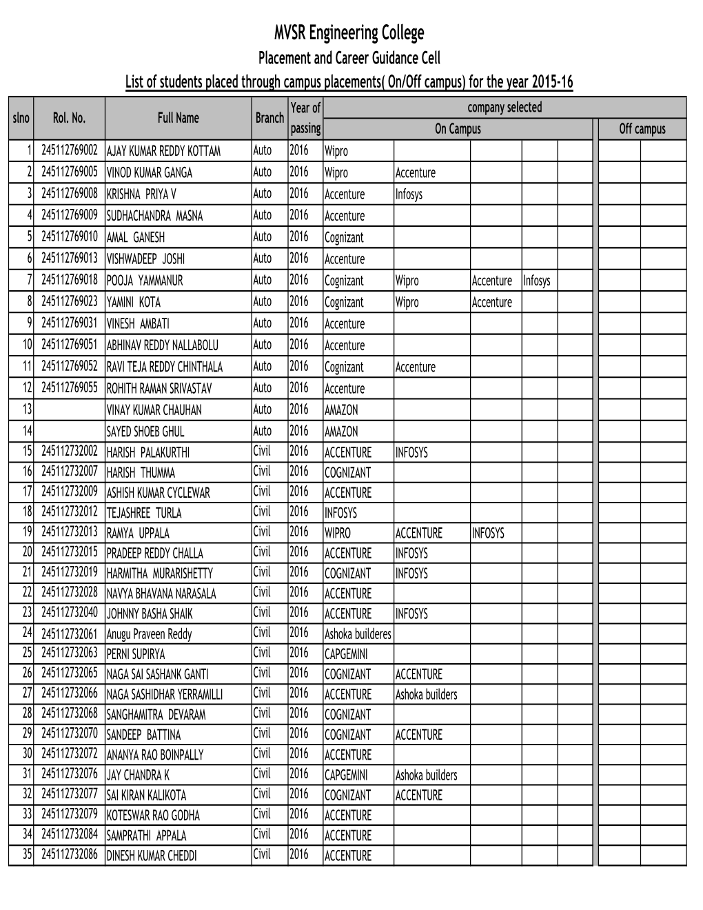 Consolidated Lists of Selected Studs