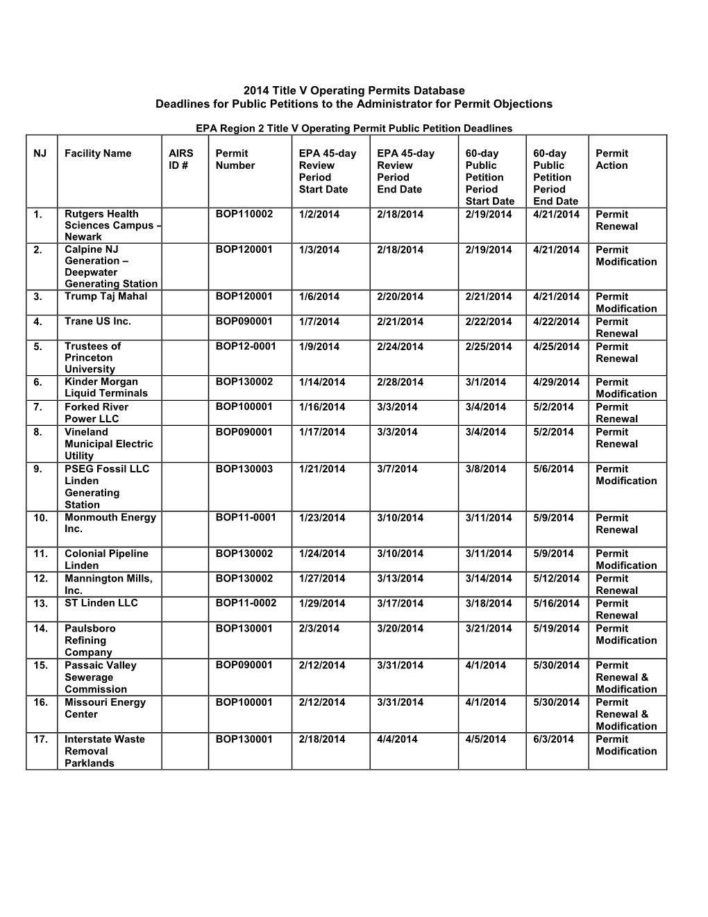 2014 Title V Operating Permits Database Deadlines for Public Petitions to the Administrator for Permit Objections