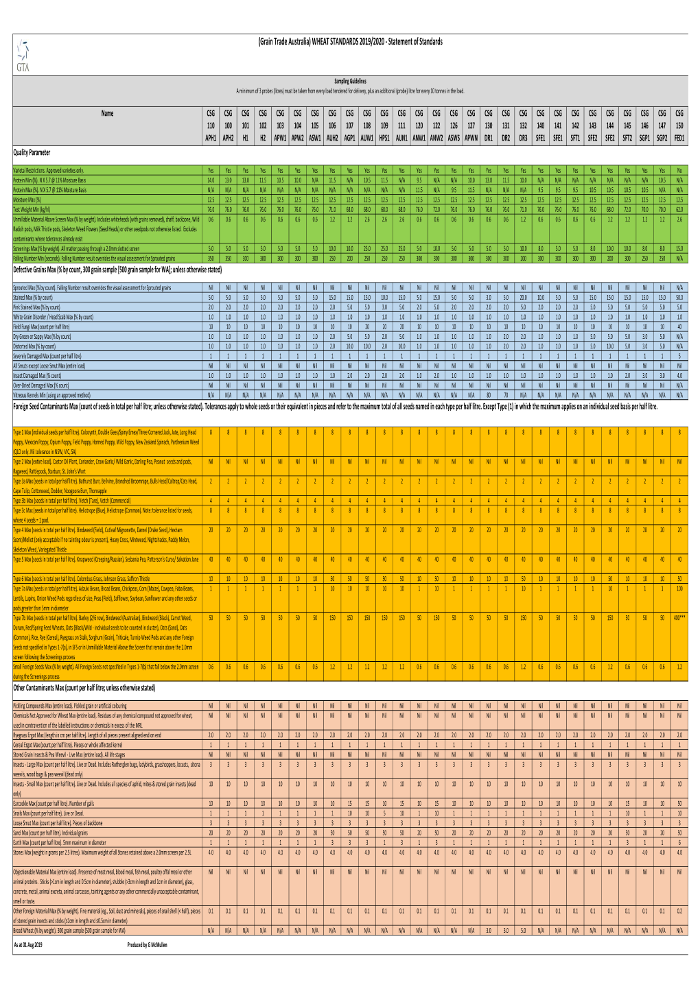 GTA WHEAT STANDARDS 201920 Statement.Pdf