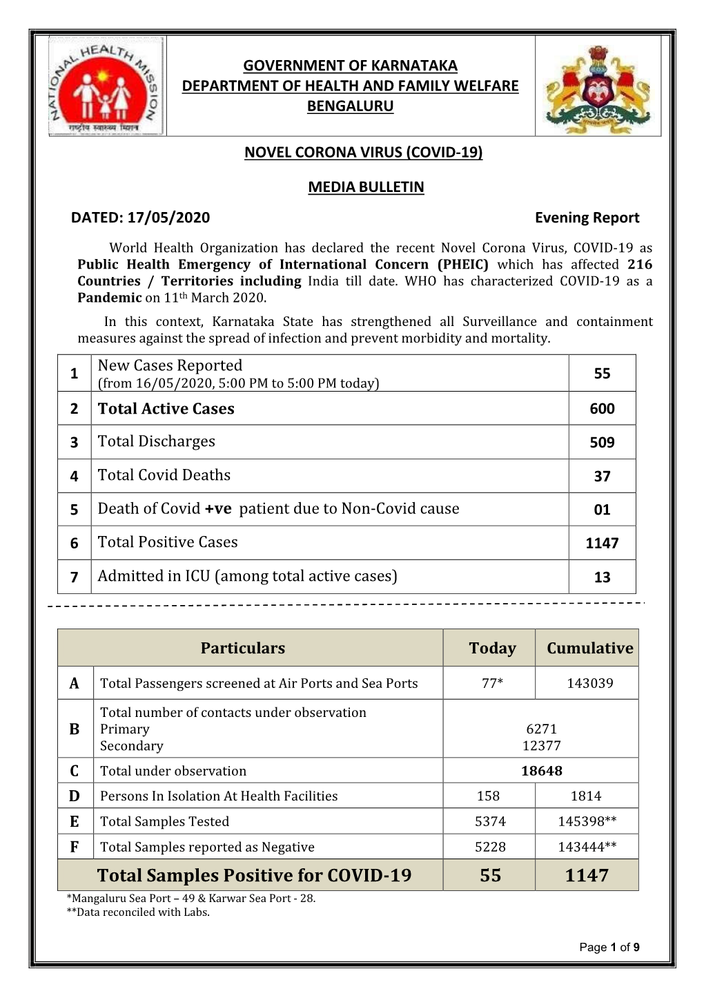 Total Samples Positive for COVID-19 55 1147 *Mangaluru Sea Port – 49 & Karwar Sea Port - 28