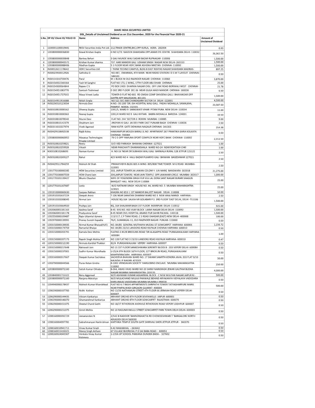 Details of 1St Interim Dividend (Unclaimed)