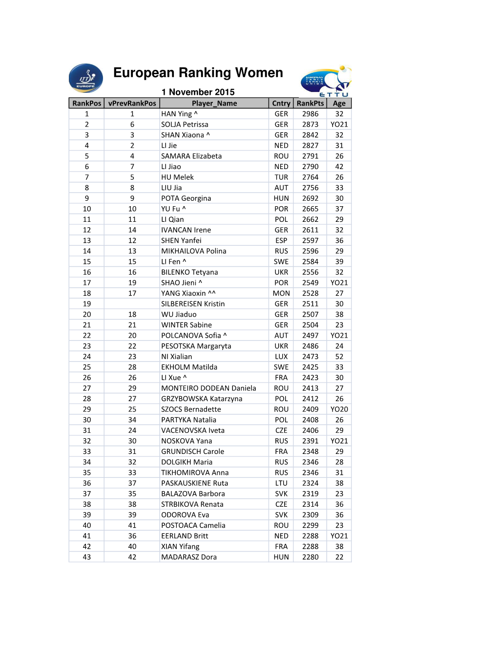 European Ranking Women