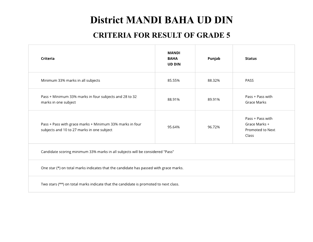 District MANDI BAHA UD DIN CRITERIA for RESULT of GRADE 5