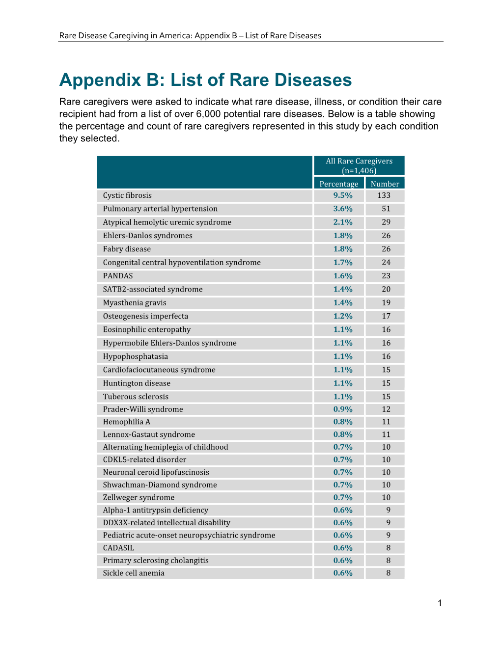 Appendix B: List of Rare Diseases