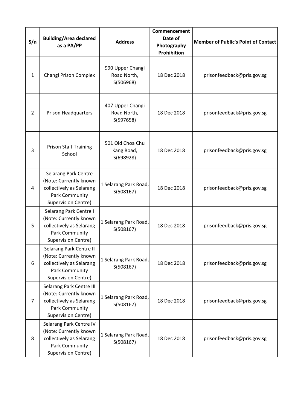 List of Locations Photography Prohibitions and Pocs (May 2019