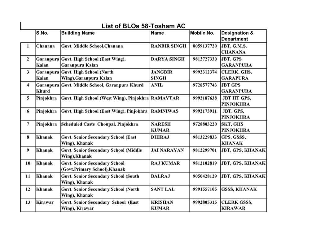 List of Blos 58-Tosham AC S.No