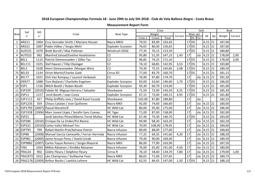 Measurement Report 2018 Europeans – Club De Vela La Ballena Alegre