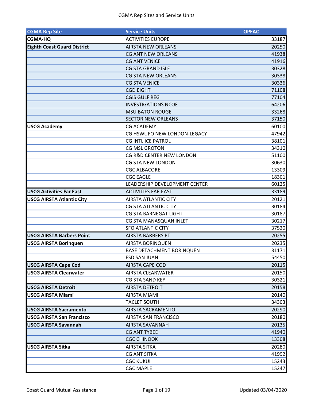 CGMA Rep Sites and Service Units CGMA Rep Site Service Units OPFAC CGMA-HQ ACTIVITIES EUROPE 33187 Eighth Coast Guard District A