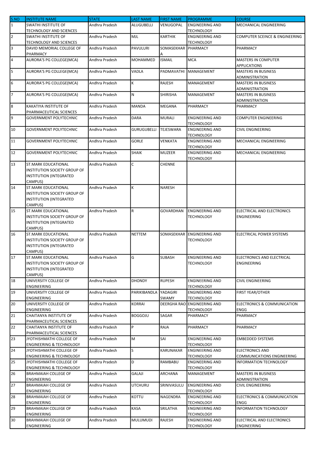 S.No Institute Name State Last Name First Name Programme