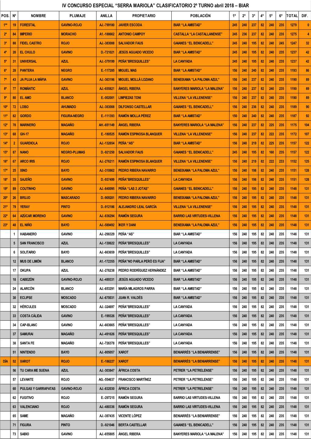 IV CONCURSO ESPECIAL “SERRA MARIOLA” CLASIFICATORIO 2º TURNO Abril 2018 – BIAR