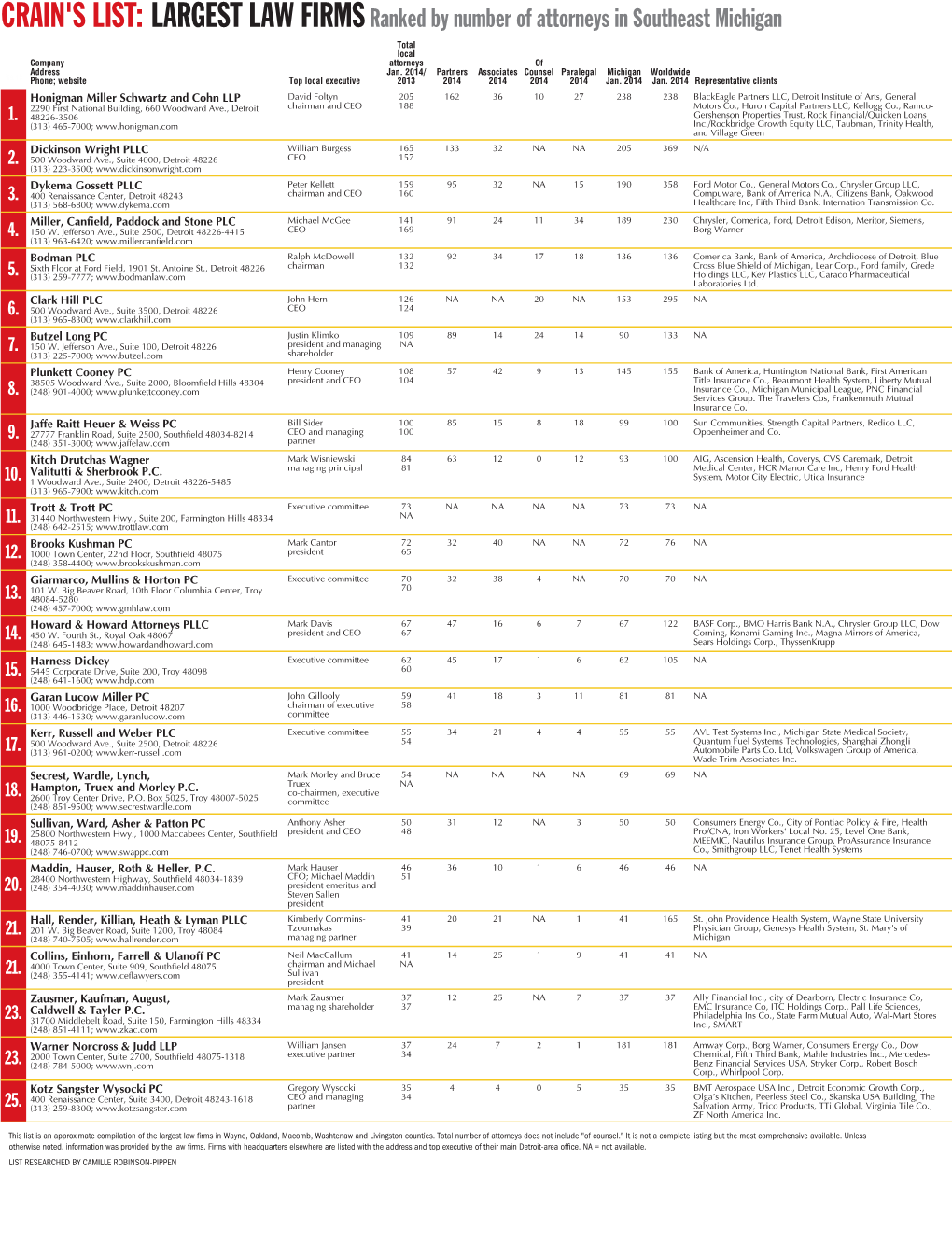 LARGEST LAW Firmsranked by Number of Attorneys in Southeast