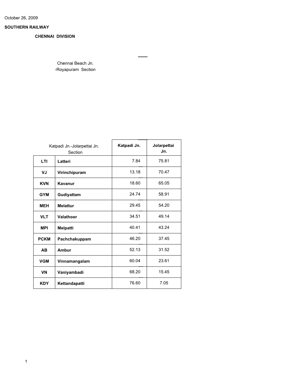 Royapuram Section Katpadi Jn. LTI Latteri 7.84 VJ Virinc