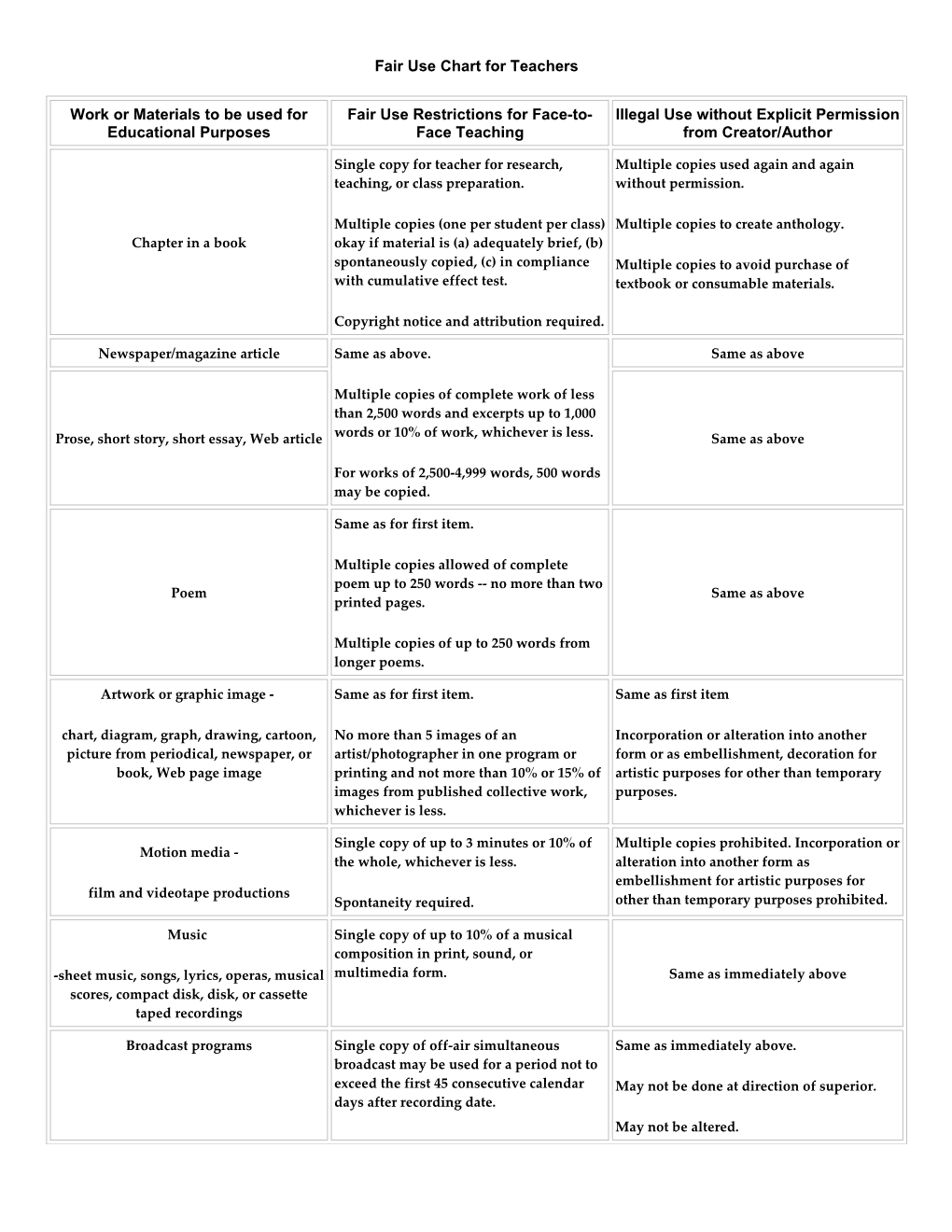 Fair Use Chart for Teachers