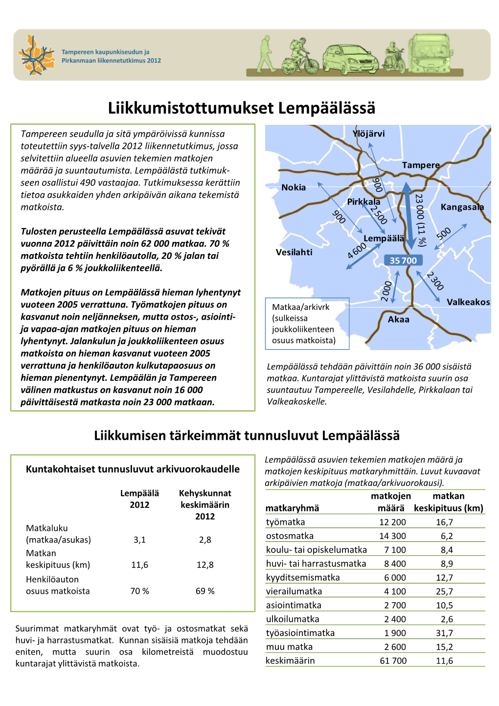 Liikk I T Tt K Tl Äälä Ä Liikkumistottumukset Lempäälässä