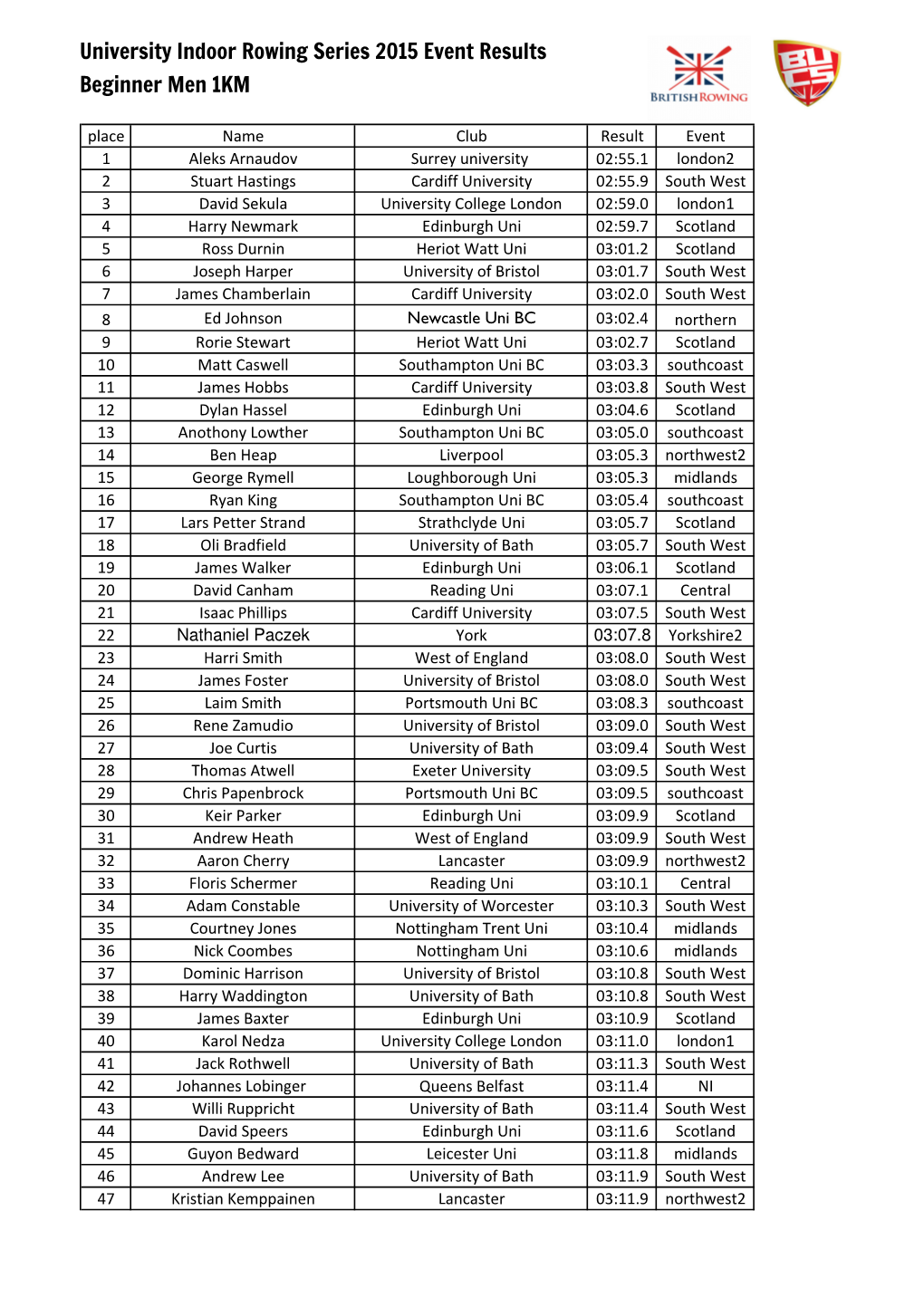 University Indoor Rowing Series 2015 Event Results Beginner Men 1KM