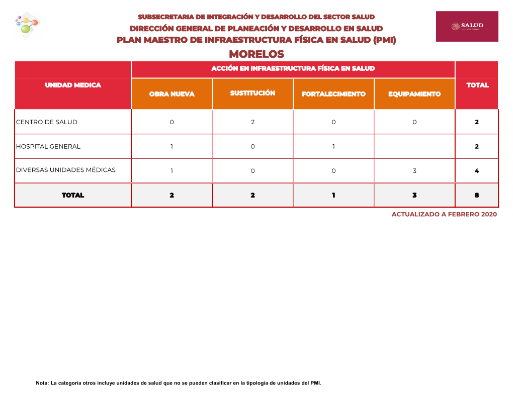 Morelos Acción En Infraestructura Física En Salud