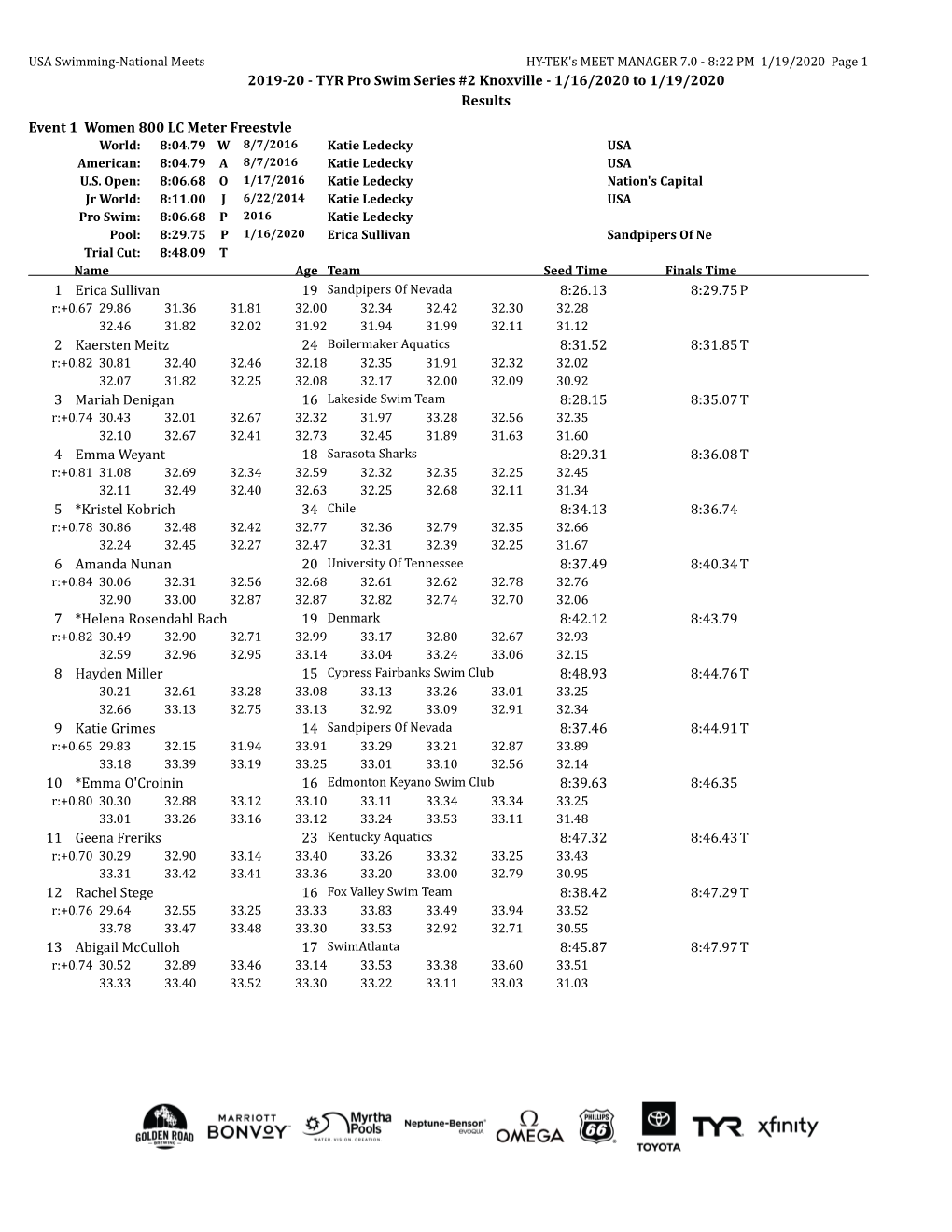 TYR Pro Swim Series at Knoxville Complete Results