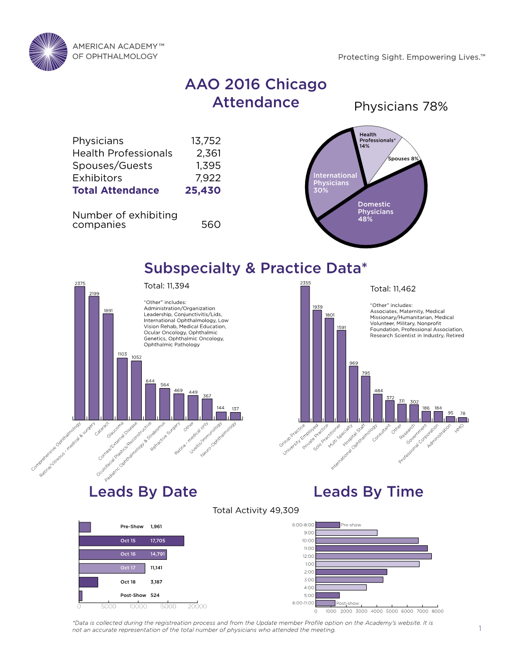 Subspecialty & Practice Data* Attendance Leads by Date Leads by Time AAO 2016 Chicago