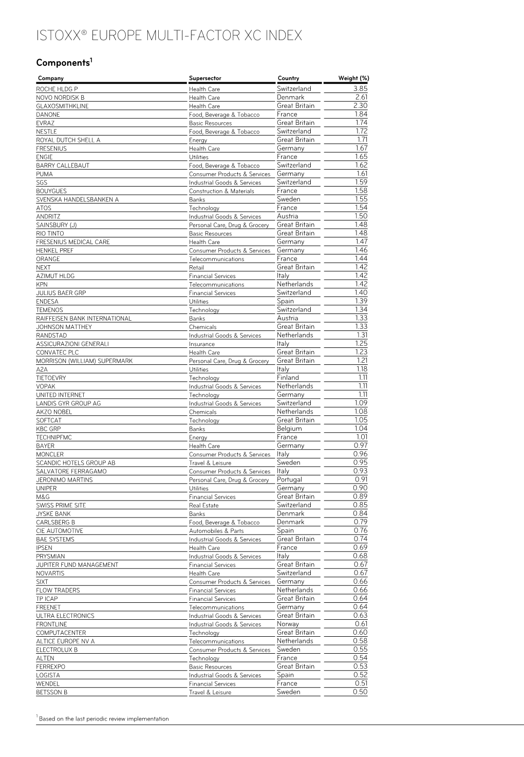 Istoxx® Europe Multi-Factor Xc Index