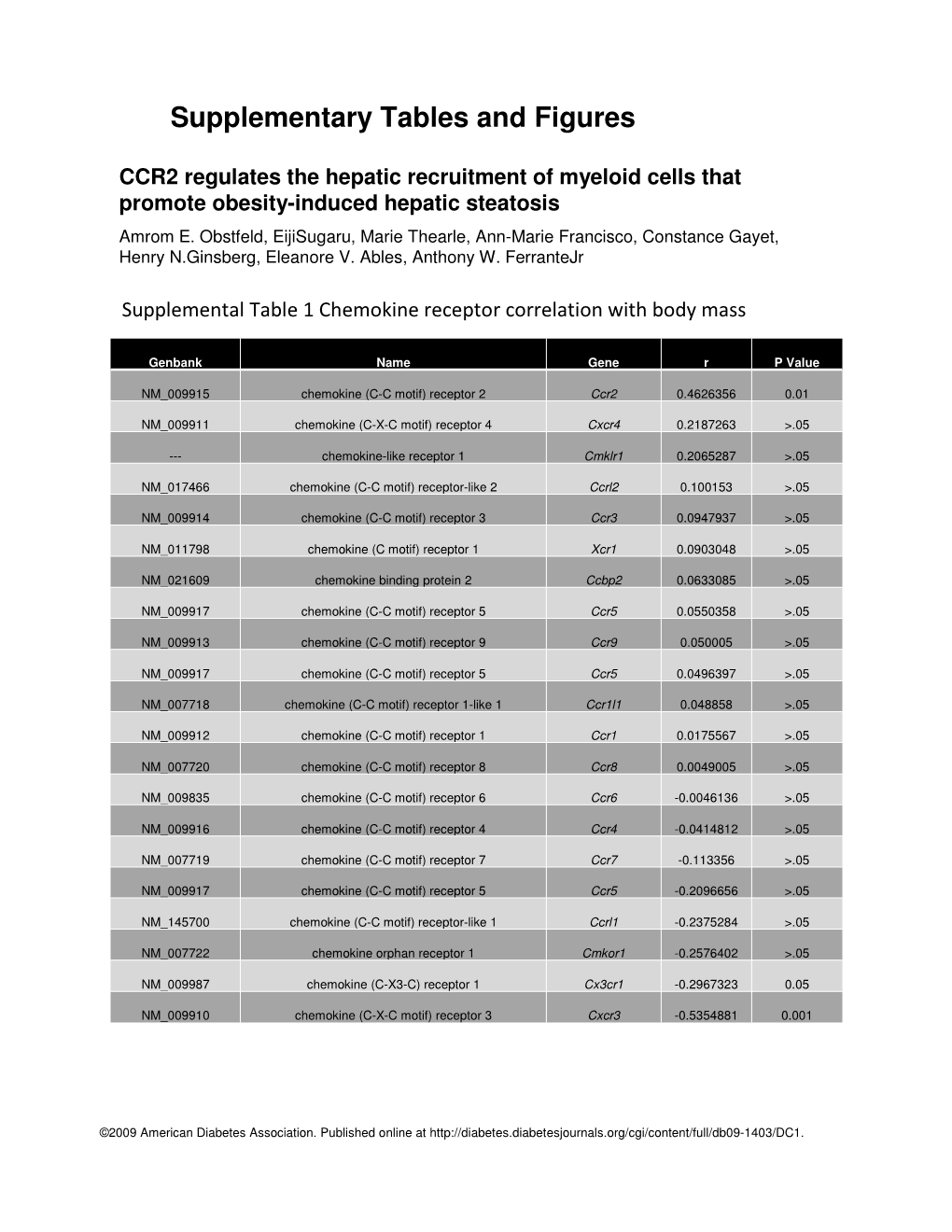 Supplemental Tables and Figures