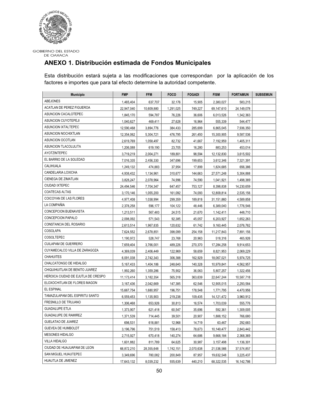 ANEXO 1. Distribución Estimada De Fondos Municipales