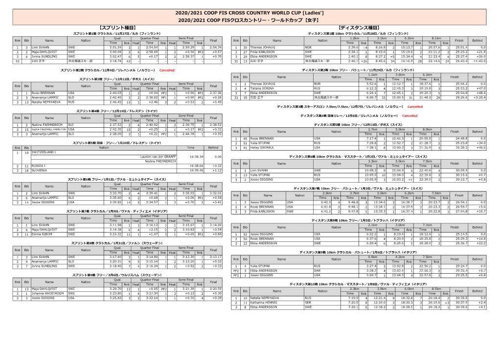 2020/2021 COOP FISクロスカントリー・ワールドカップ【女子】 【スプリント種目】 【ディスタンス種目】 スプリント第1戦 クラシカル／11月27日／ルカ（フィンランド） ディスタンス第1戦 10Km クラシカル／11月28日／ルカ（フィンランド） Qual