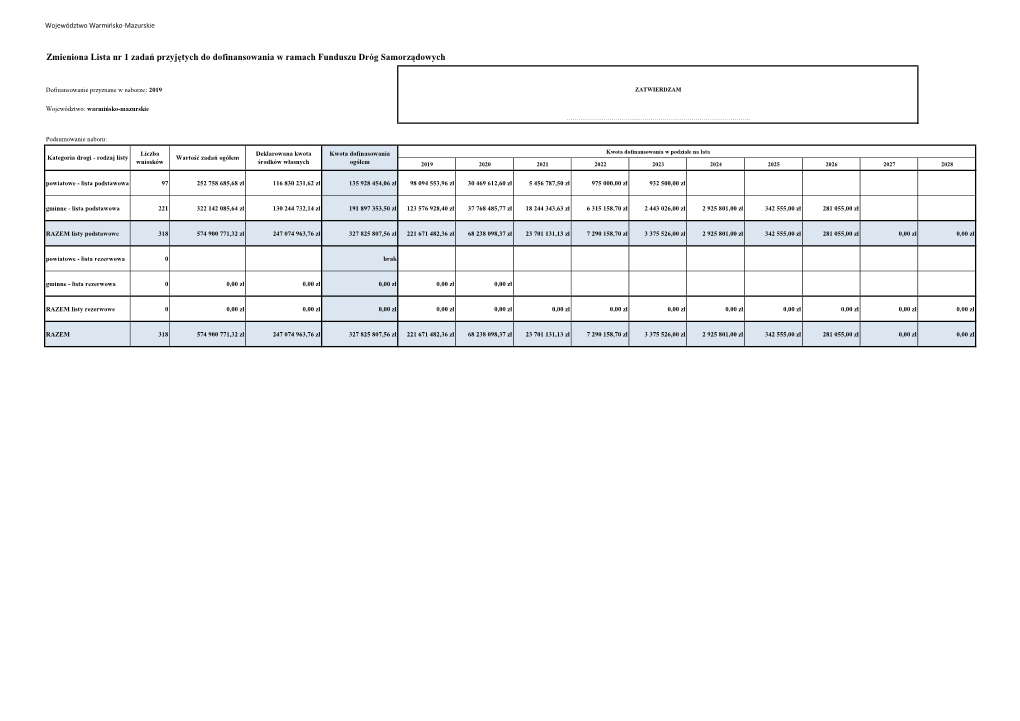 Zmieniona Lista Nr 1 Zadań Przyjętych Do Dofinansowania W Ramach Funduszu Dróg Samorządowych