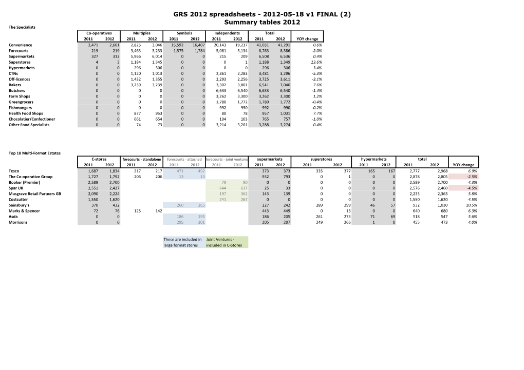 Grocer Retail Structure 2012