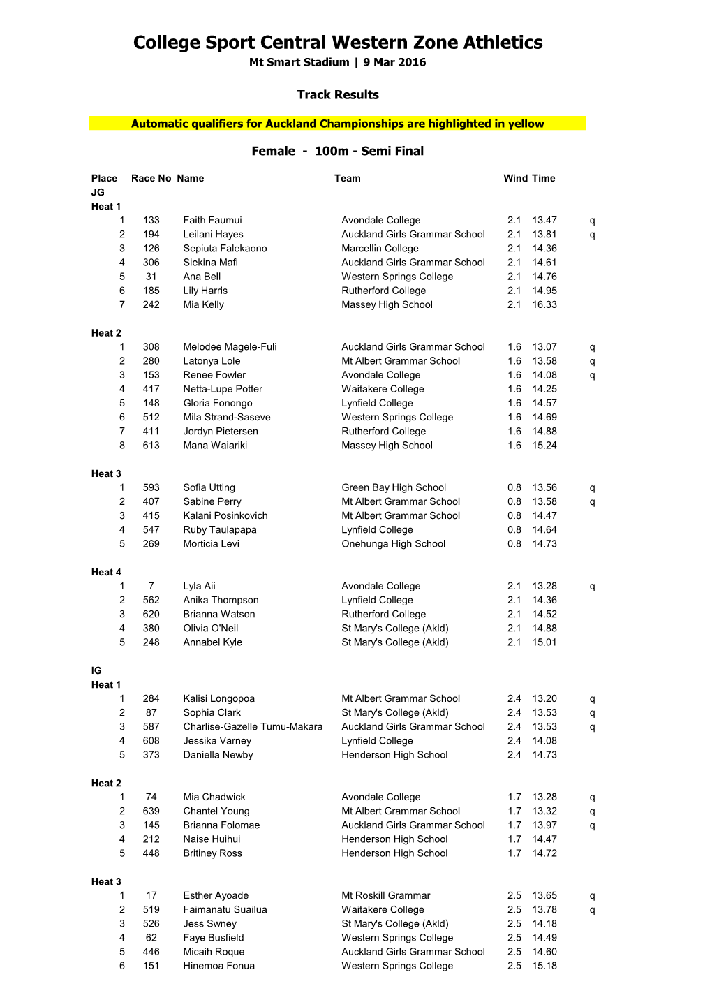 College Sport Central Western Zone Athletics Mt Smart Stadium | 9 Mar 2016