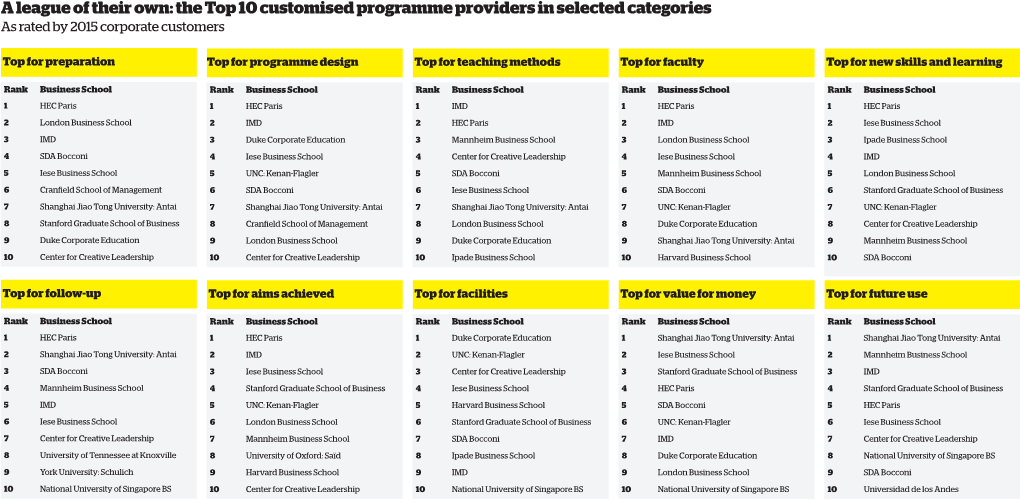 The Top 10 Customised Programme Providers in Selected Categories As Rated by 2015 Corporate Customers